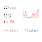 종목,코스닥,반면,마감,상승세,부품,1.1