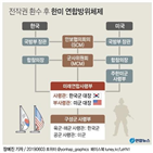 전작권,한국군,사령관,부사령관,대장,한미