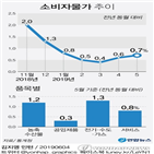 상승,물가,소비자물가,포인트,하락,전체,연속,영향,가격