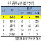 하나투어,영업이익,면세점,한경탐사봇