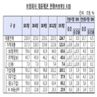 연체율,전분기말,가계대출,보험회사