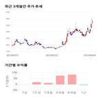 종목,점수,투자,기록,주가