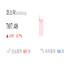 코스닥,종목,상승세,반면,상승,0.25,0.43