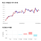 종목,점수,투자,동진쎄미켐,측면,기록