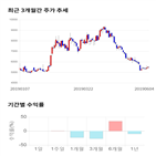 종목,점수,투자,기업,에프엔에스테크,기록