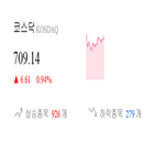 코스닥,종목,상승세,반면,0.82,부품,1.63,기사