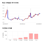 종목,점수,투자,연이정보통신,측면,기록