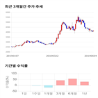 종목,점수,투자,제이티,기록,측면