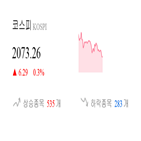 코스피,종목,상승세,반면,상승,1.2,기사