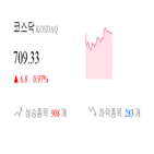 코스닥,종목,상승세,반면,0.97,상승,0.47