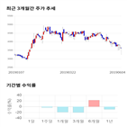 종목,점수,투자,더블유에프엠,기업,기록