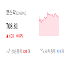 코스닥,종목,상승세,반면,1.08,부품,기사,하락