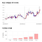 종목,점수,투자,피씨디렉트,주가,기록