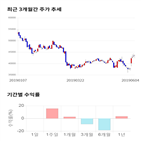 종목,점수,투자,에스엠,주가,기록