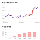 종목,점수,투자,오스템임플란트,주가,기록