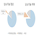 난소기능,시술,저하,자궁외임신,체외수정