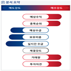 분석,기관,수급,외국인,예상,종목알파,현재