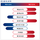 분석,증가,기관,수급,예상,외국인