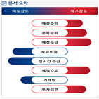 분석,기관,수급,외국인,예상,매수,종목알파,대비