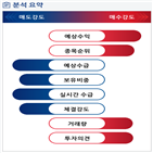 분석,기관,외국인,수급,예상,매도,종목알파