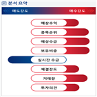 분석,기관,외국인,예상,수급,매수,종목알파