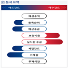 분석,기관,외국인,수급,종목알파,현재,상승