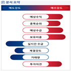 분석,기관,외국인,수급,예상,종목알파,감소