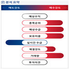 분석,기관,수급,외국인,증가,종목알파