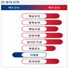 분석,기관,수급,증가,외국인,예상