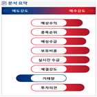 분석,기관,수급,예상,외국인,매수,매출