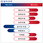 분석,예상,기관,수급,외국인,실적,종목알파,현재