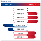 분석,기관,수급,증가,외국인,종목알파,현재