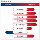 분석,기관,수급,외국인,매수,예상,증가
