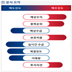 분석,기관,수급,외국인,예상,증가