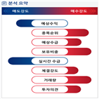 분석,기관,외국인,수급,예상,영업이익,매출