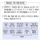 신고,부동산,외국환은행,비거주자,해외