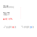 종목,코스닥,상승세,부품,0.34,보이,상승