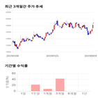 종목,점수,투자,위지윅스튜디오,기록,주가