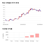 종목,점수,투자,지어소프트,기록,기업