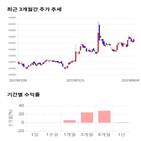 종목,점수,투자,동원시스템즈,측면,수익률