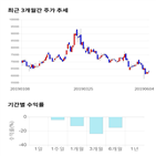 종목,점수,투자,기업,기록