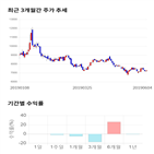 종목,점수,투자,기업,지엠비코리아,기록