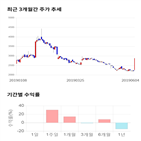 종목,점수,투자,고려시멘트,기록,주가