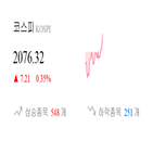 종목,코스피,상승세,반면,보이,상승,0.25