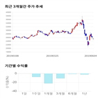 종목,점수,투자,기업,주가,기록