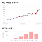 종목,점수,투자,도이치모터스,주가,기록