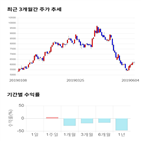 종목,점수,투자,와이엠씨,기록,주가