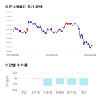 종목,점수,투자,대웅제약,기록,기업