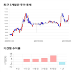 종목,점수,투자,동양이엔피,기업,주가