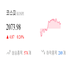 코스피,종목,상승세,반면,기사,0.65,하락